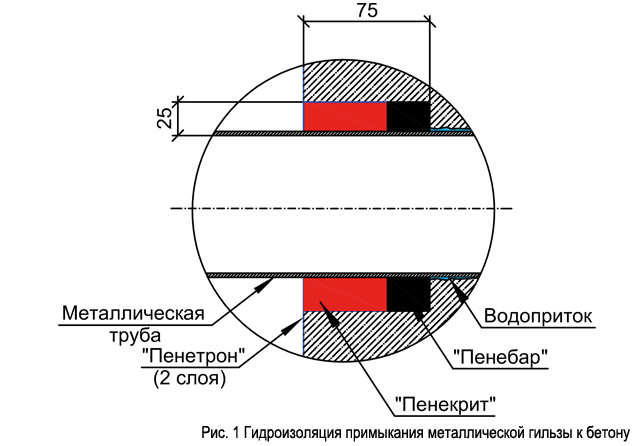 ris._1_gidroizoljacija_primykanija_metallicheskoj_gilzy_k_betonu