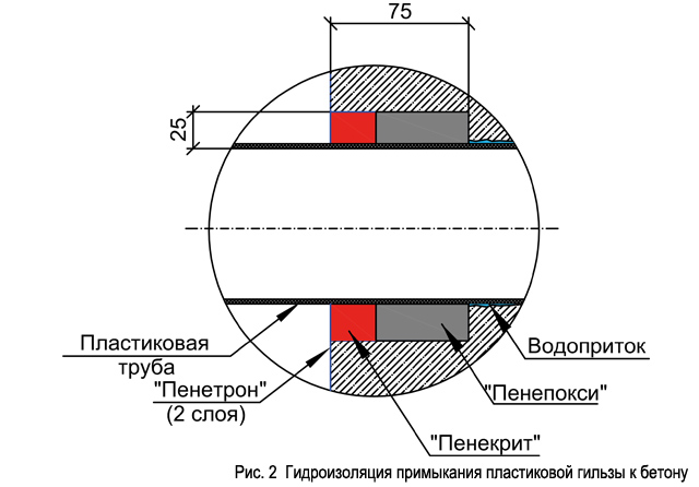 ris._2__gidroizoljacija_primykanija_plastikovoj_gilzy_k_betonu