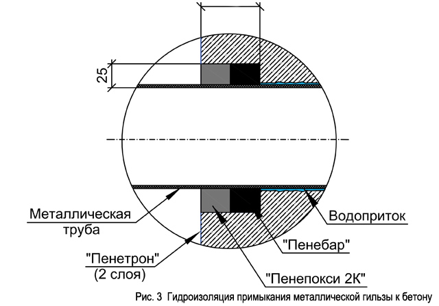 ris._3__gidroizoljacija_primykanija_metallicheskoj_gilzy_k_betonu