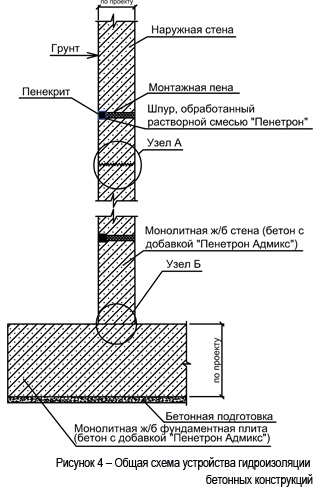 risunok_4___obschaja_shema_ustrojstva_gidroizoljacii_