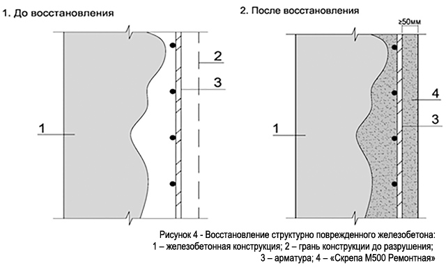 risunok_4__vosstanovlenie_strukturno_povrezhdennogo_zhelezobeton